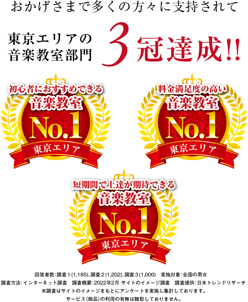 おかげさまで多くの方々に支持されて東京エリアの音楽教室部門３冠達成！