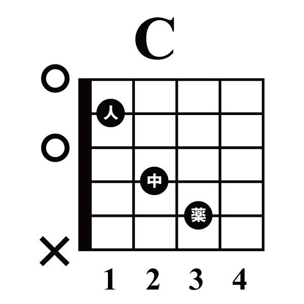 初心者必見のギターコード表の読み方 数字やマル バツなどの見方を解説