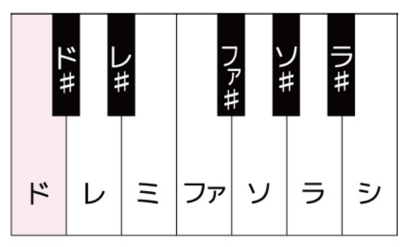 初心者必見のギターコード表の読み方 数字やマル バツなどの見方を解説