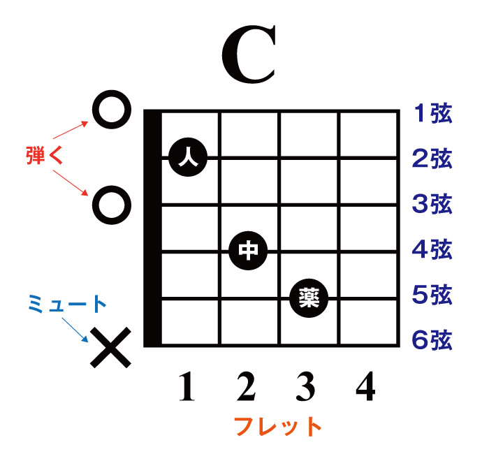 日本一分かりやすいギターコードの覚え方 初心者が知っておきたいコツ
