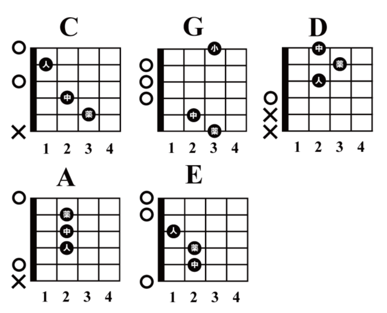 ギターで弾き語りしたい！初心者必見の練習法＆おすすめの簡単曲（楽譜付き）