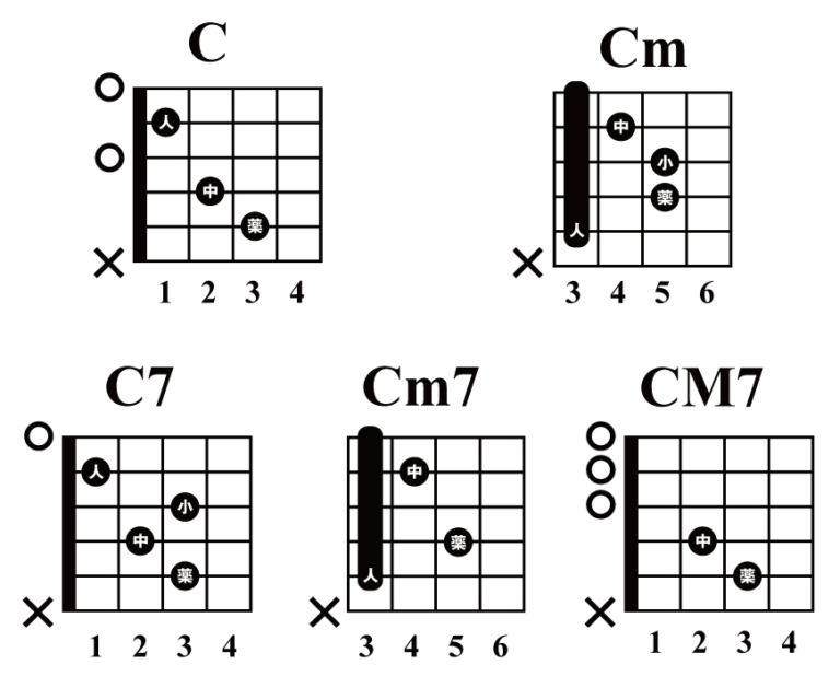 ギターのCコードが押さえられない！初心者必見の押さえ方のコツまとめ